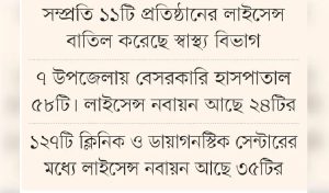 জামালপুরে লাইসেন্স ছাড়াই চলছে শতাধিক হাসপাতাল-ডায়াগনস্টিক সেন্টার